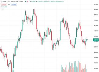 Silver’s price at $23.243 per ounce experienced dip-buying on Wednesday, preventing a decline after reaching its highest level in two weeks.