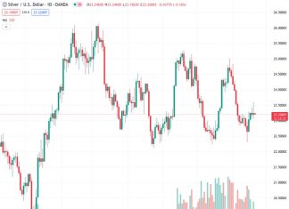 The price of silver, represented by #XAGUSD, remained below the 200-day moving average of $23.46, despite the Federal Reserve’s hawkish position on monetary policy.