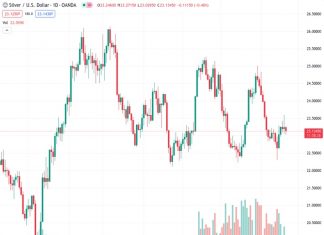 Silver, also known as XAGUSD, successfully recovers from a brief decline to around $23.00 but fails to maintain upward momentum.