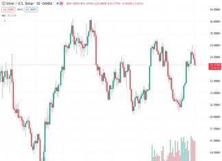 For the fourth day in a row, the price of silver, symbolized as XAGUSD at 24.164, has slightly declined and reached its lowest point in one week on Monday.