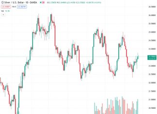 The price of silver, represented by #XAGUSD, remains relatively steady near $23.50 following a more aggressive stance from the Federal Reserve.