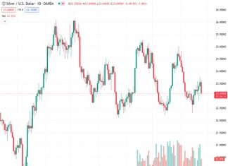 Silver’s value against the US dollar, represented by #XAGUSD, experiences a decline and loses stability on Monday, moving closer to the $23.00 mark.