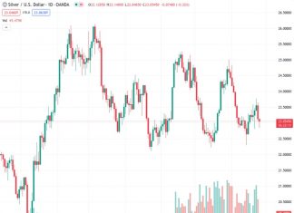 The price of silver has experienced a significant decline due to concerns about the Federal Reserve implementing higher interest rates.