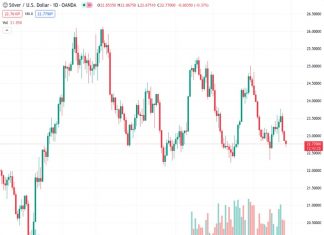 Silver prices decline to their lowest level in more than a week on Wednesday but find some backing at lower levels.