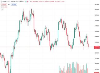 The cost of silver, denoted by #XAGUSD, sharply decreases to approximately $22.40 following the release of positive US Durable Goods Orders data.