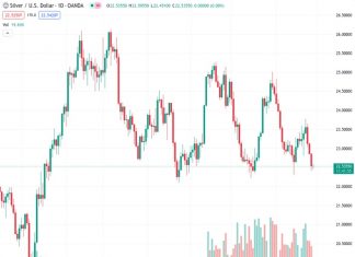 The price of silver, represented by the symbol #XAGUSD, is currently trading at 22.522. It is holding steady within a certain range, slightly above the lowest point it reached in almost two weeks, which occurred on Wednesday.