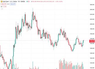 The price of gold, represented by XAUUSD at 1,932.42, remains unchanged and stable around 1,932 as significant central bank events approach.