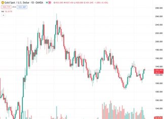 The price of gold, represented by XAUUSD, reached its highest point in two weeks at $1937.35 before dropping slightly to $1931.77, a decrease of 0.06%.