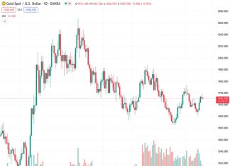The price of gold, denoted as XAUUSD, remains steady at $1,930.58 as it moves sideways, reflecting a cautious approach or a holdback in anticipation of further developments.