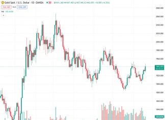 The Federal Reserve has maintained interest rates as expected, at a range of 5.25-5.50%, with the current price of gold against the US dollar standing at 1,941.74.
