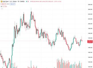 The gold price is currently at $1,928 after being unable to break through the $1,948 level.
