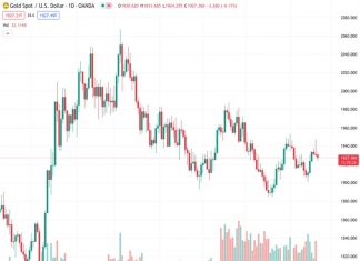 The price of gold, at $1,928.36, remains stable near the $1,930 mark in anticipation of upcoming US economic data.