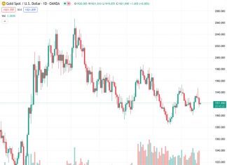 The price of gold at $1,921.30 has bounced back slightly from its previous decline around $1,920 due to increased demand for the USD.