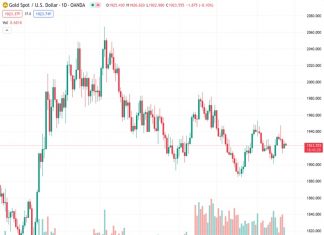 Gold price remains stable above $1,920 as a result of the weakened US Dollar (USD).