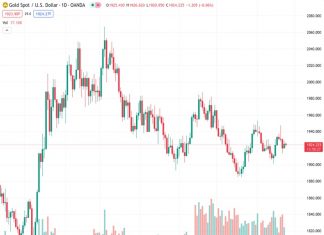 The price of gold, represented by #XAUUSD at 1,924.13, is struggling to maintain its momentum around the $1,920 level and remains below the 50- and 100-hour exponential moving averages (EMAs).