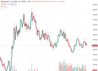 Gold buyers are finding it challenging to maintain the price of $1,915.00 for Monday in the XAUUSD market.