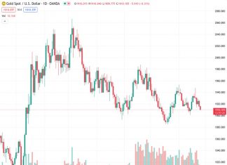 The gold price is predicted to remain strong at $1,910.00 despite the sudden increase in yields, according to TDS.
