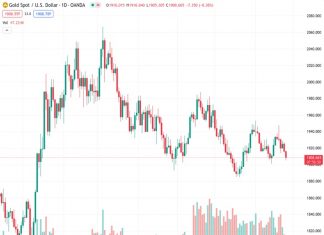 There is speculation from Commerzbank that the gold price at $1,908.75 could potentially attempt to reach the $1,900 level once again.
