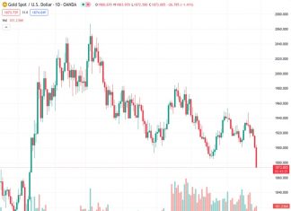 The price of gold, represented by the symbol XAUUSD, has dropped by over 1% and reached a new low of less than $1884.89.