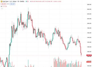 Gold spot, at a value of $1,864.95, has reduced its previous losses and is now being traded at $1,866.44. This is due to the decrease in US Treasury bond yields from their peak levels, leading to a weakened US dollar.