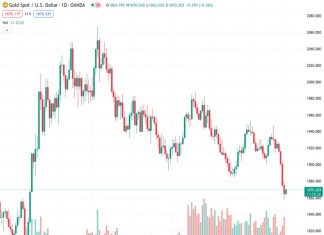 Gold price forecast could potentially decline to the low $1,800s, according to TDS.