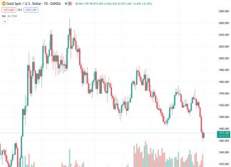 According to ANZ, there is a prediction that strategic buying will start to appear at the price level of $1,850 for XAUUSD, with the current price being at $1,873.46.