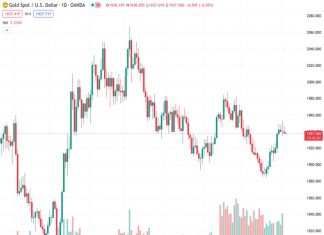 The price of gold (XAUUSD) decreases for the second consecutive day on Tuesday but does not continue to decline significantly.