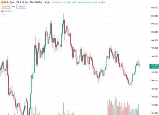 The price of gold, represented as XAUUSD at 1,938.52, continues to face pressure for the fourth consecutive day, even though there is no significant downward momentum.
