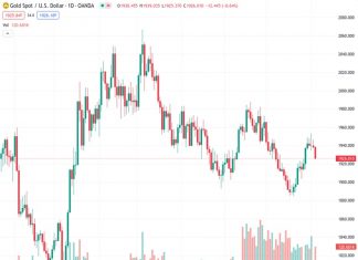 The XAUUSD reached a value of 1,925.68 but experienced a decline of over 0.60%, dropping to around $1,925.