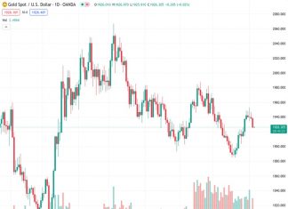 The price of gold, currently at 1,926.26 in the XAUUSD market, remains low for the week after experiencing four consecutive days of losses. The viewpoint of @nehcap is that there is not expected to be a significant decrease in value.