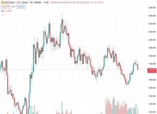 Gold price has continued to stay low for the third consecutive day as it faces downward pressure from a strong US Dollar.