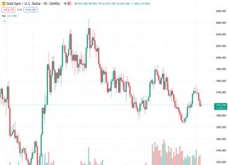 The price of gold at 1,918.31 reflects a rebound from a one-week low in a sluggish market.