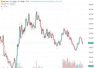 The XAUUSD pair, currently at a value of 1,920.48, received significant backing when it reached the intersection of the 20 and 200-day Simple Moving Averages (SMA) at $1,915.