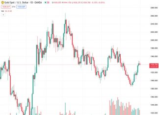 Gold price remains cautious after retracing from its one-month high.