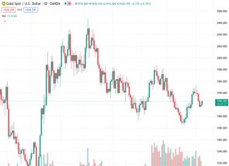 The price of gold, indicated by #XAUUSD at 1,920.48, has increased as the US Dollar (USD) weakens after a period of consistent gains.