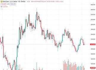 The closing price of XAUUSD at 1,918.90 ended the week with a 1% decrease, which was higher than the combination of the 20-day and 200-day Simple Moving Averages (SMA).