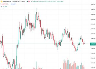 The price of gold, shown as #XAUUSD at 1,920.34, remains steady as the US Dollar weakens.