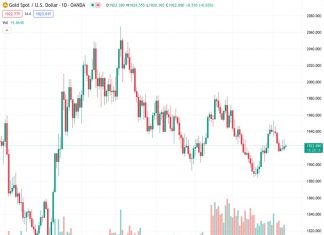 Gold is trading at 1,922.84 with a positive trend for the second consecutive day and remains above the 200-day Simple Moving Average (SMA).