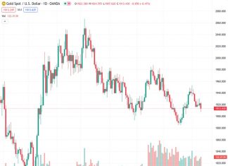 Gold is experiencing a slight decline as the upcoming US inflation data approaches.