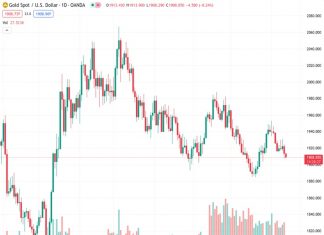 ANZ predicts that the price of gold, currently at 1,909.29 for XAUUSD, will face difficulties if there are any unexpected increases in US inflation.