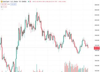 ANZ predicts that if the Gold Price drops below $1,900, it may lead to a sell-off.