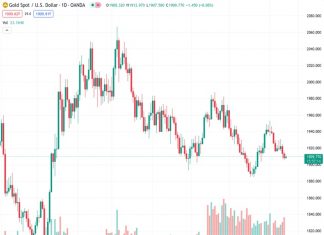The price of gold at $1,909.55 remains stable and breaks a series of losses, staying above the $1,900 mark.