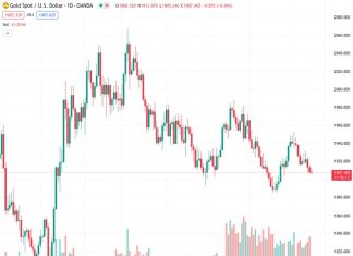The current price of gold, denoted as XAUUSD and valued at $1,907.09, maintains its position above the $1,900 mark. However, it continues to face downward pressure due to anticipation surrounding upcoming economic data from the United States.