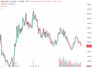 The forecast for the price of gold, currently at $1,907.20 in the XAUUSD market, is expected to face increased downward pressure due to unexpected positive results in Retail Sales, according to TDS.