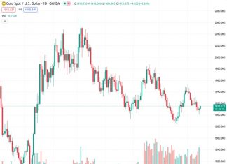 Gold is seeing improvement for the second consecutive day, with its price of $1,915.54 rising and distancing itself from a low that lasted several weeks.