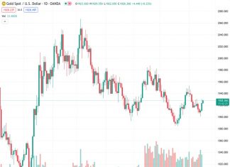 The price of Gold, represented by #XAUUSD at 1,928.16, experiences a rise for the third consecutive day on Monday due to a combination of various factors.