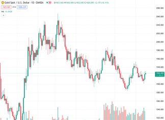 The price of gold, currently at 1,926.03 in the XAUUSD market, has fallen from its one-week high reached earlier this week. However, the decline has not been sustained.