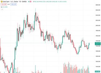 The XAUUSD increased by 0.40% and reached the $1,930 range, starting from a value of 1,932.01.