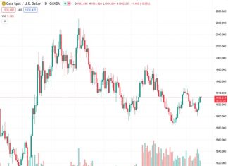 Gold price remains above $1,930 in order to continue its upward trend before important policy decisions are made by major central banks.