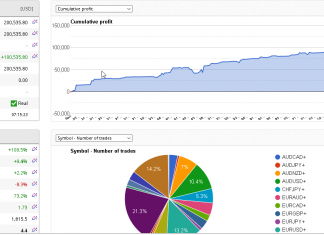 HFT EA_FIX September returns rise as account rises above $200,000 for first time